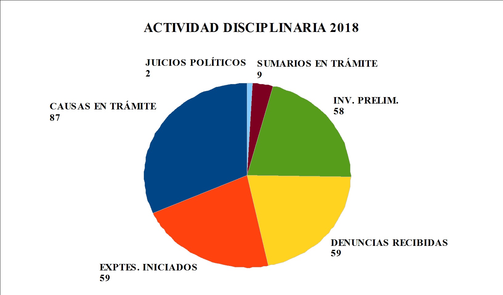 GRÁFICO ACTIVIDAD DISCIPLINARIA